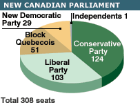 CANADA ELECTIONS 06